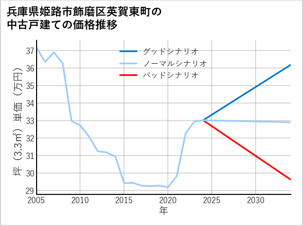 兵庫県姫路市飾磨区英賀東町の中古戸建て価格推移