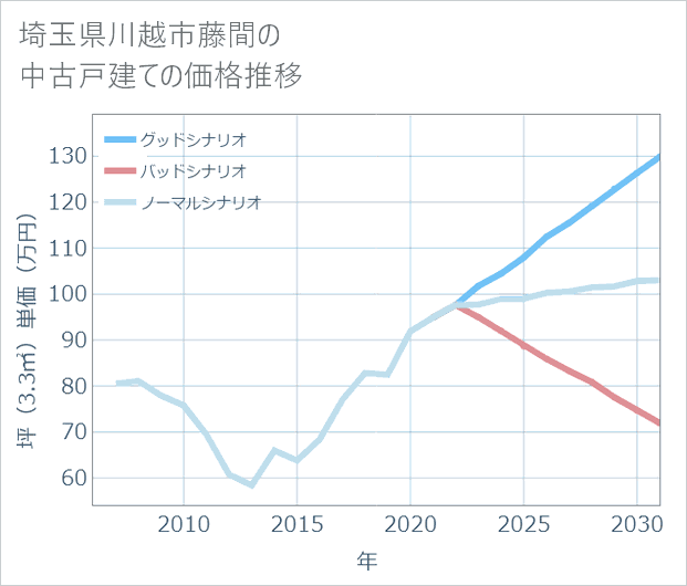 埼玉県川越市藤間の中古戸建て価格推移