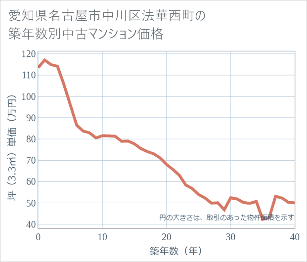 愛知県名古屋市中川区法華西町の築年数別の中古マンション坪単価