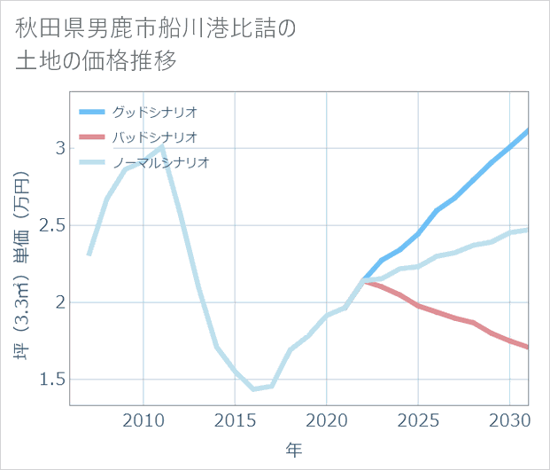 秋田県男鹿市船川港比詰の土地価格推移