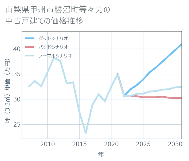 山梨県甲州市勝沼町等々力の中古戸建て価格推移