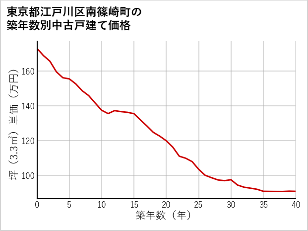 東京都江戸川区南篠崎町の築年数別の中古戸建て坪単価
