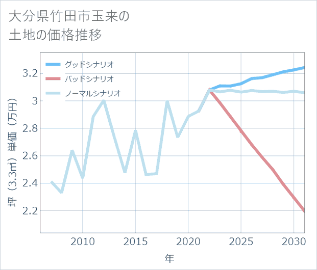 大分県竹田市玉来の土地価格推移