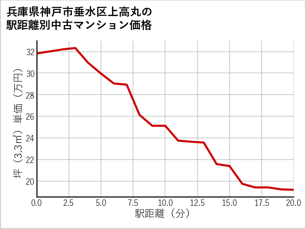 兵庫県神戸市垂水区上高丸の徒歩距離別の中古マンション坪単価