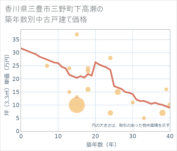 香川県三豊市三野町下高瀬の築年数別の中古戸建て坪単価