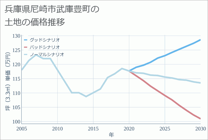 兵庫県尼崎市武庫豊町の土地価格推移