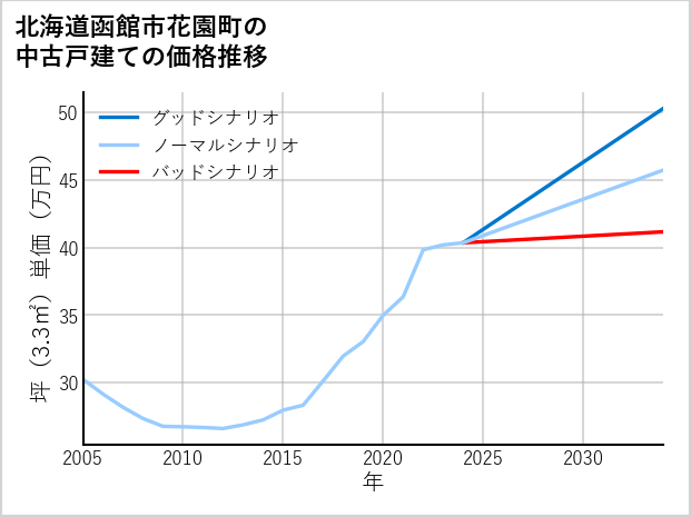 北海道函館市花園町の中古戸建て価格推移