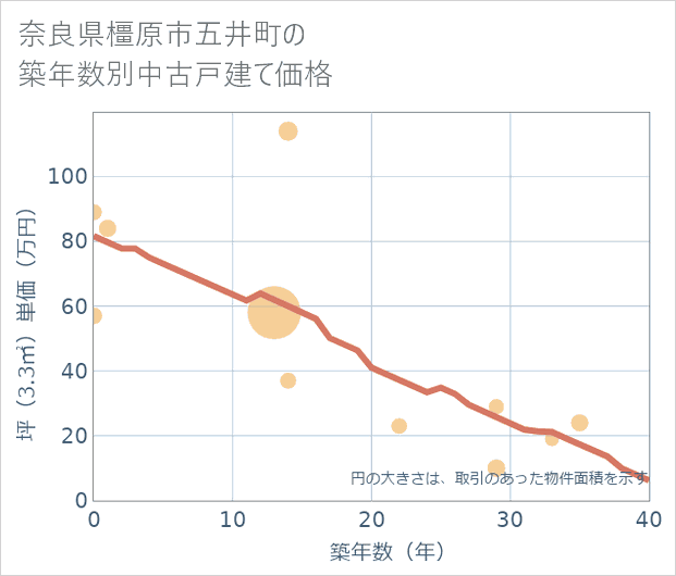 奈良県橿原市五井町の築年数別の中古戸建て坪単価