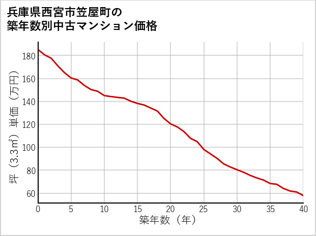 兵庫県西宮市笠屋町の築年数別の中古マンション坪単価