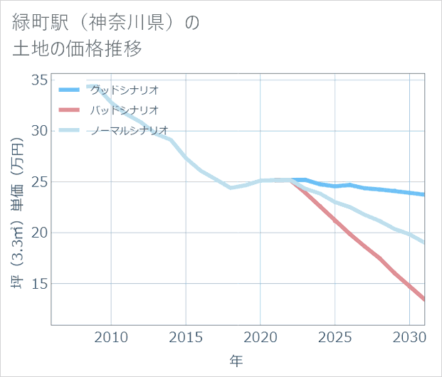 緑町駅(神奈川県)の土地価格推移