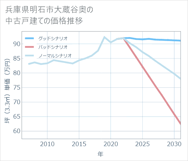 兵庫県明石市大蔵谷奥の中古戸建て価格推移