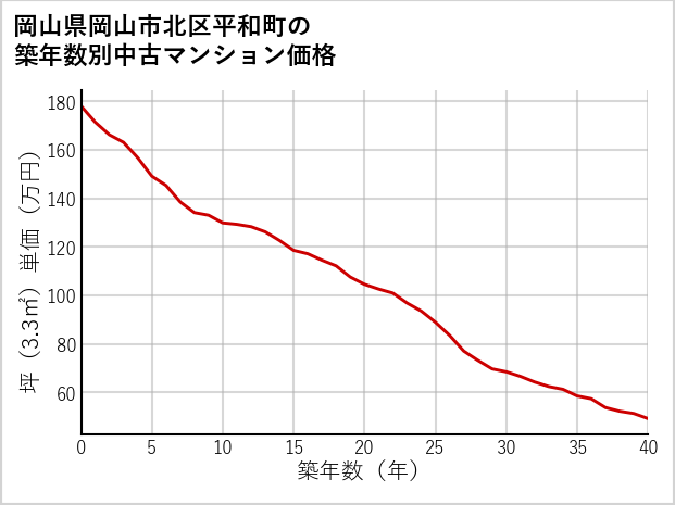 岡山県岡山市北区平和町の築年数別の中古マンション坪単価