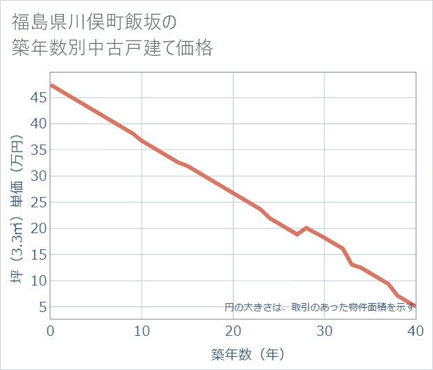 福島県川俣町飯坂の築年数別の中古戸建て坪単価