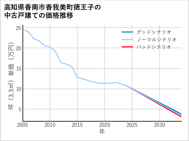 高知県香南市香我美町徳王子の中古戸建て価格推移