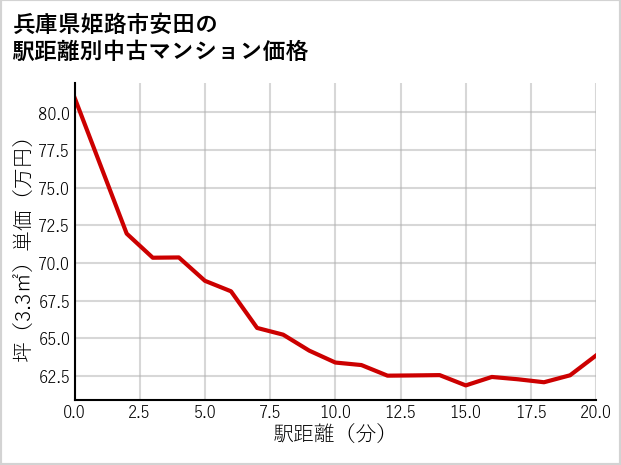 兵庫県姫路市安田の徒歩距離別の中古マンション坪単価