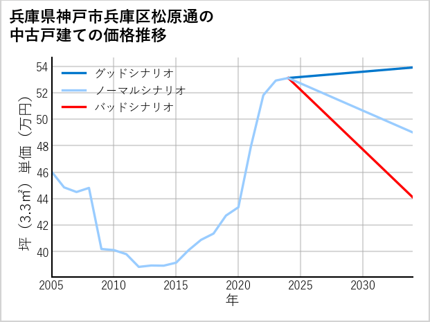 兵庫県神戸市兵庫区松原通の中古戸建て価格推移