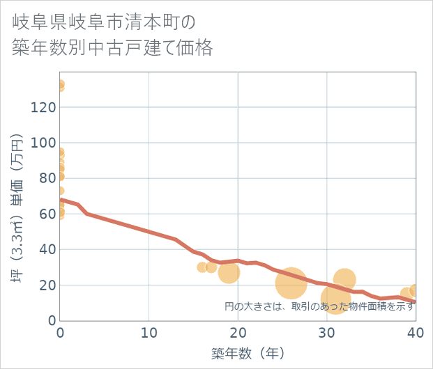 岐阜県岐阜市清本町の築年数別の中古戸建て坪単価