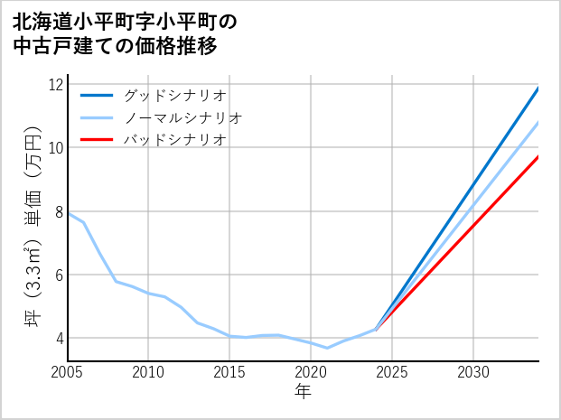 北海道小平町小平町の中古戸建て価格推移