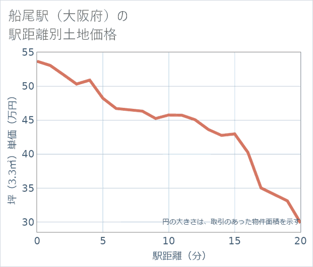 船尾駅(大阪府)の徒歩距離別の土地坪単価