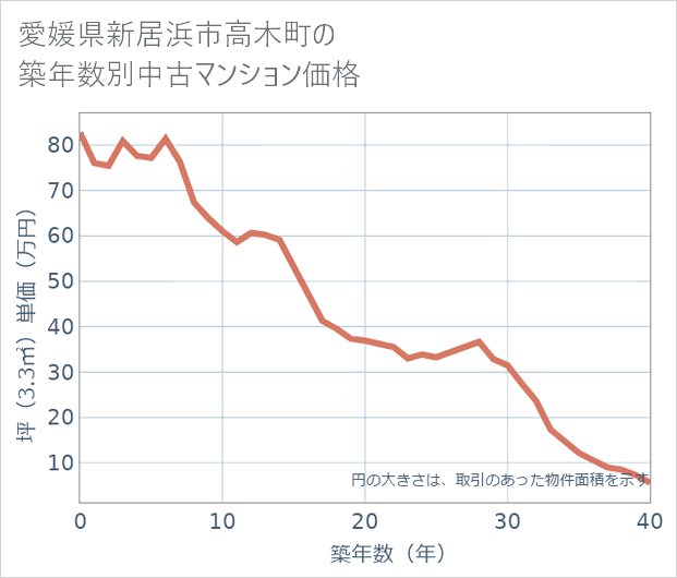 愛媛県新居浜市高木町の築年数別の中古マンション坪単価