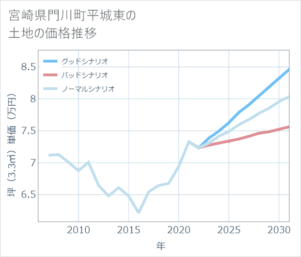 宮崎県門川町平城東の土地価格推移
