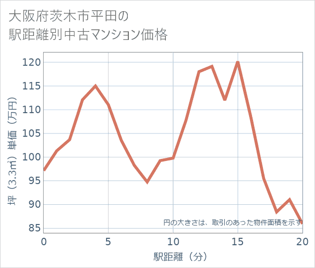 大阪府茨木市平田の徒歩距離別の中古マンション坪単価