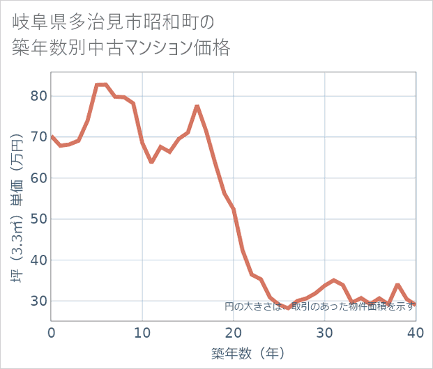 岐阜県多治見市昭和町の築年数別の中古マンション坪単価