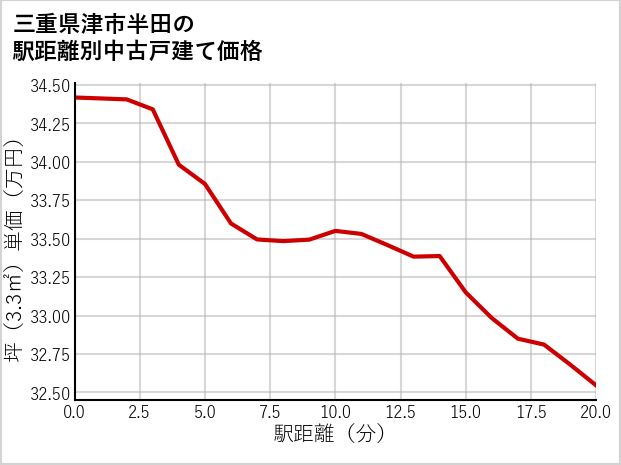 三重県津市半田の徒歩距離別の中古戸建て坪単価