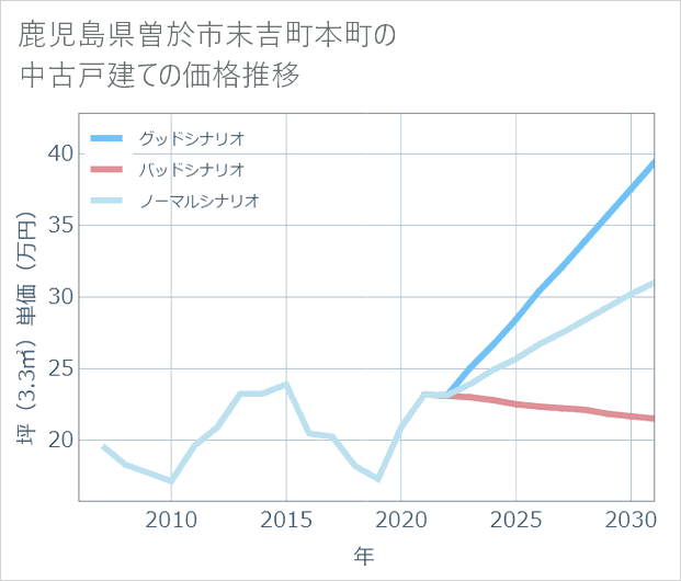 鹿児島県曽於市末吉町本町の中古戸建て価格推移