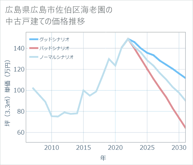 広島県広島市佐伯区海老園の中古戸建て価格推移