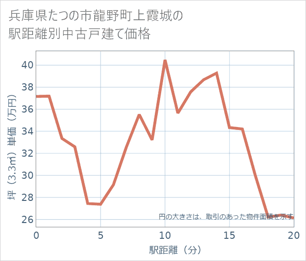 兵庫県たつの市龍野町上霞城の徒歩距離別の中古戸建て坪単価