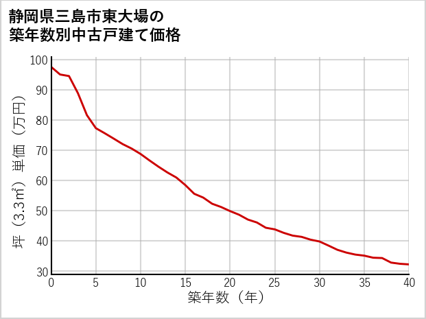 静岡県三島市東大場の築年数別の中古戸建て坪単価