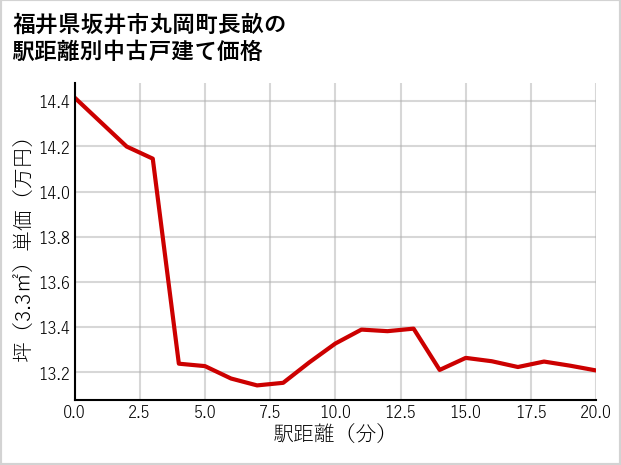 福井県坂井市丸岡町長畝の徒歩距離別の中古戸建て坪単価