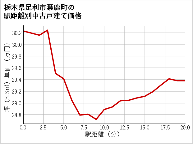 栃木県足利市葉鹿町の徒歩距離別の中古戸建て坪単価