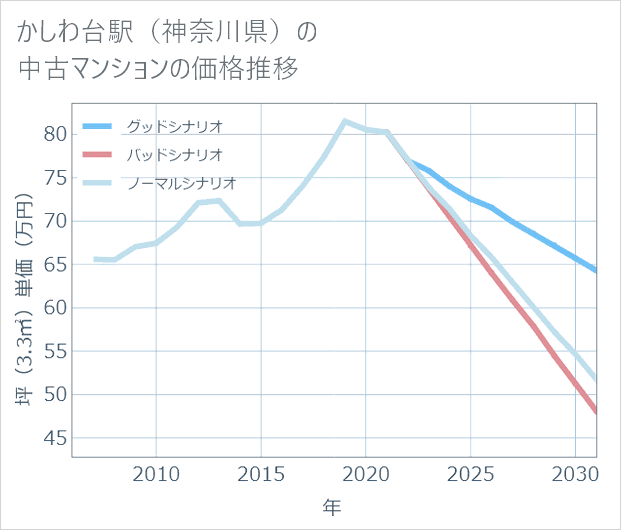 かしわ台駅(神奈川県)の中古マンション価格推移