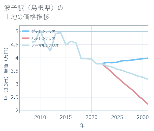 波子駅(島根県)の土地価格推移