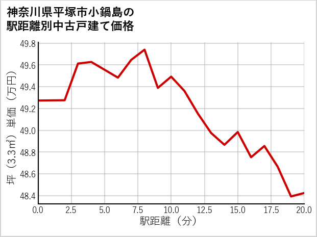 神奈川県平塚市小鍋島の徒歩距離別の中古戸建て坪単価
