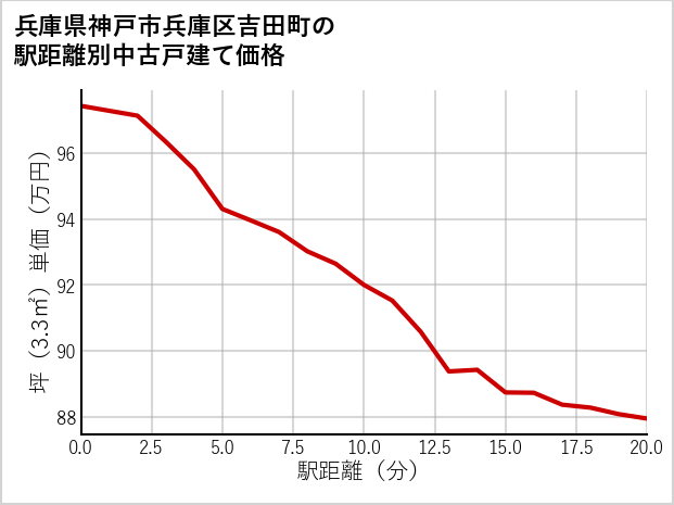兵庫県神戸市兵庫区吉田町の徒歩距離別の中古戸建て坪単価