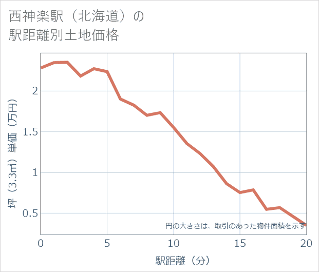 西神楽駅(北海道)の徒歩距離別の土地坪単価