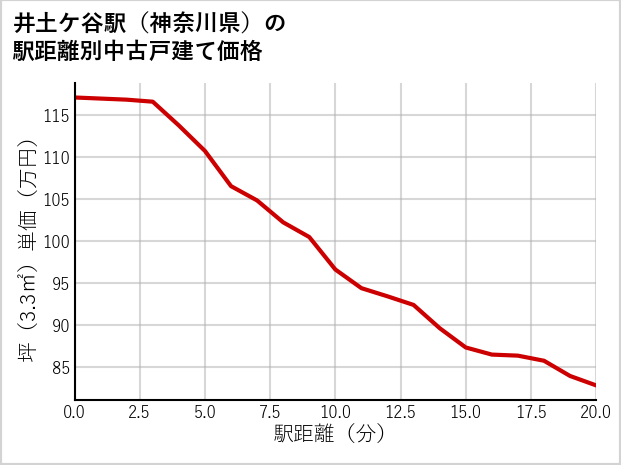 井土ケ谷駅（神奈川県）の徒歩距離別の中古戸建て坪単価