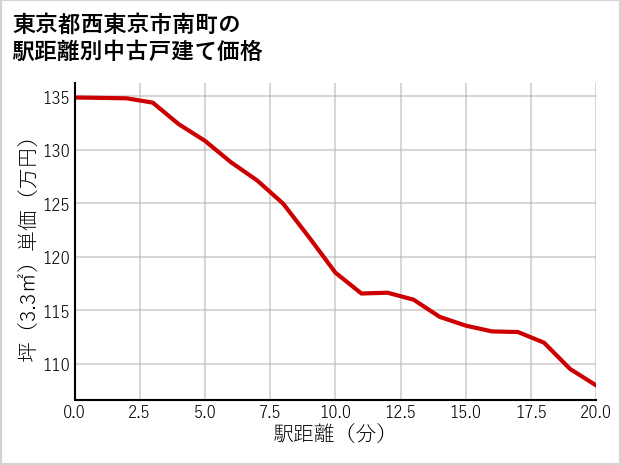 東京都西東京市南町の徒歩距離別の中古戸建て坪単価