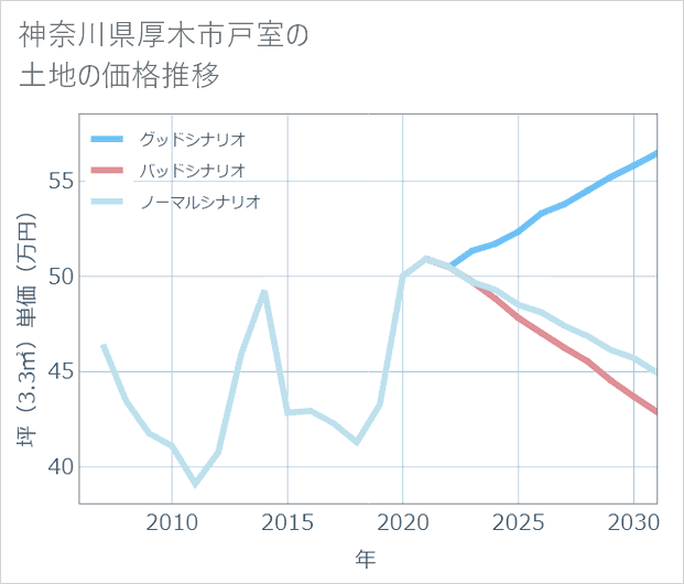 神奈川県厚木市戸室の土地価格推移