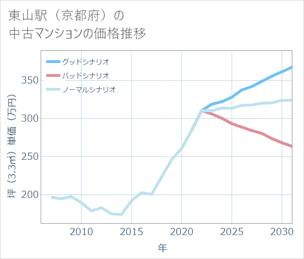 東山駅(京都府)の中古マンション価格推移