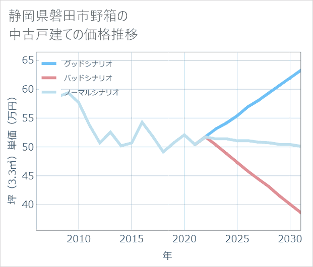 静岡県磐田市野箱の中古戸建て価格推移