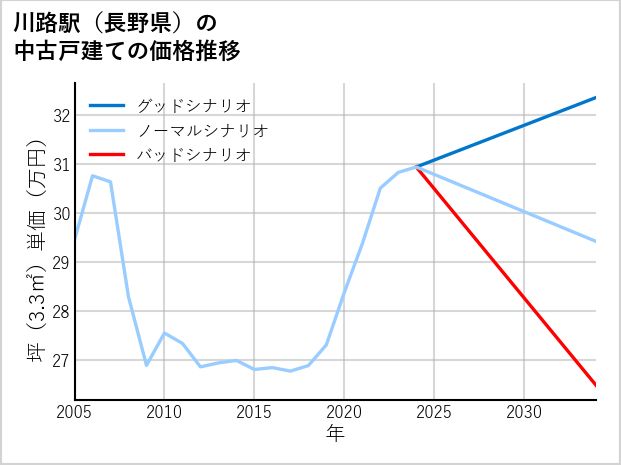川路駅（長野県）の中古戸建て価格推移