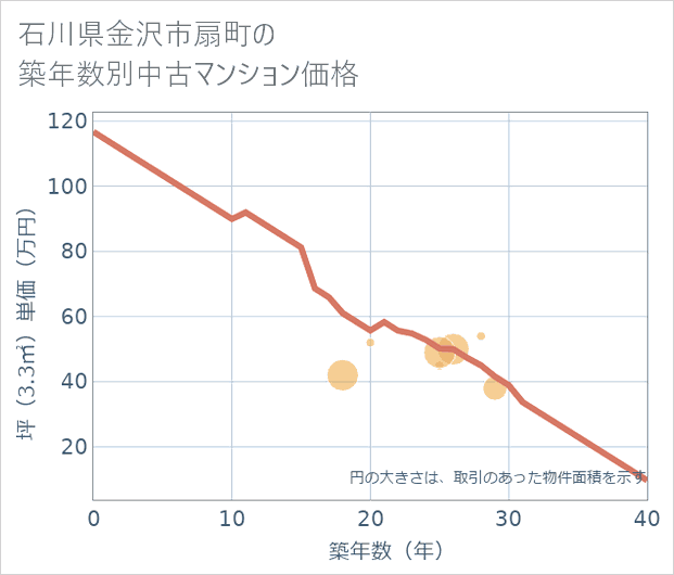 石川県金沢市扇町の築年数別の中古マンション坪単価