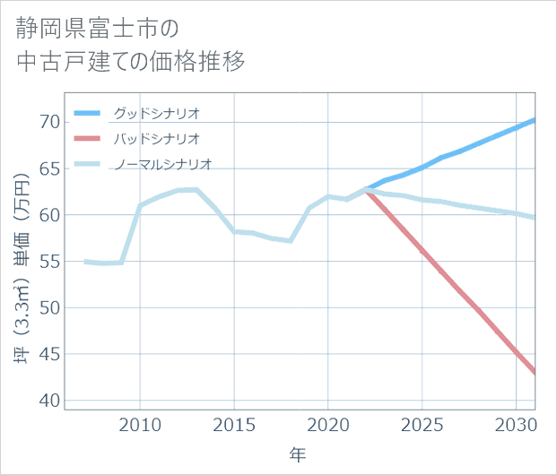 静岡県富士市の中古戸建て価格推移