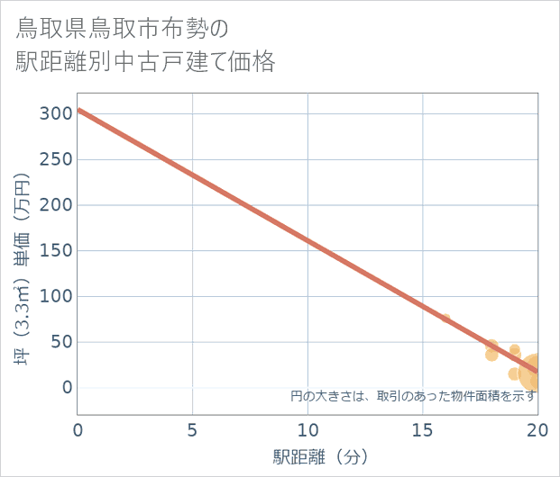 鳥取県鳥取市布勢の徒歩距離別の中古戸建て坪単価