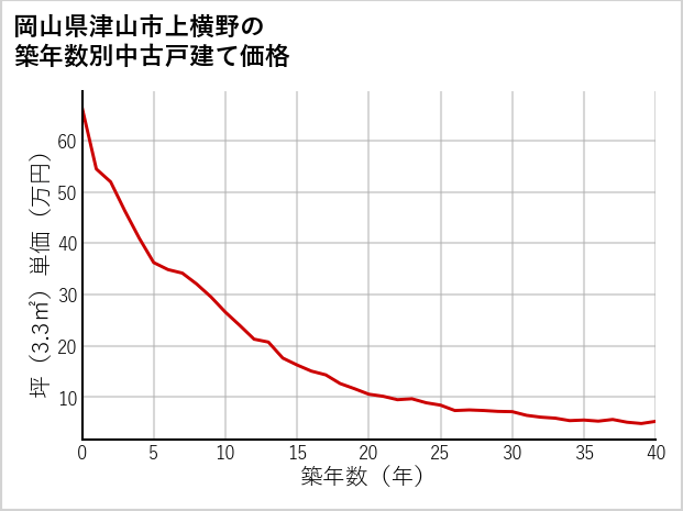 岡山県津山市上横野の築年数別の中古戸建て坪単価