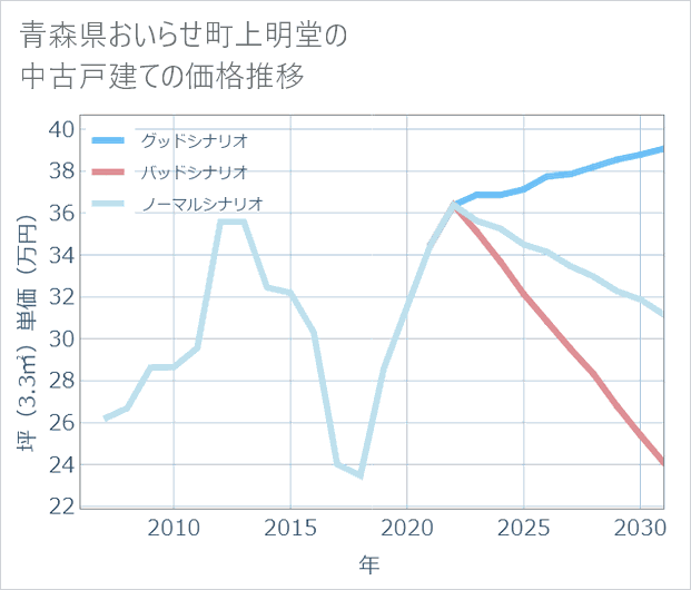 青森県おいらせ町上明堂の中古戸建て価格推移